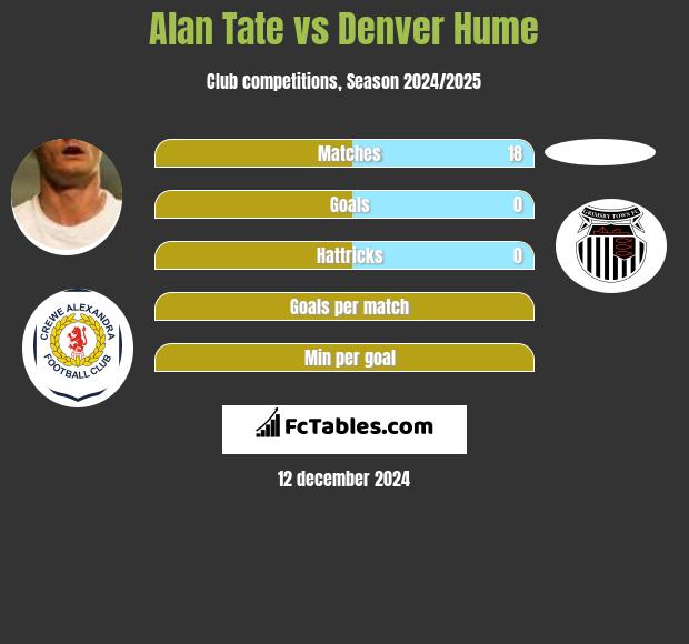 Alan Tate vs Denver Hume h2h player stats