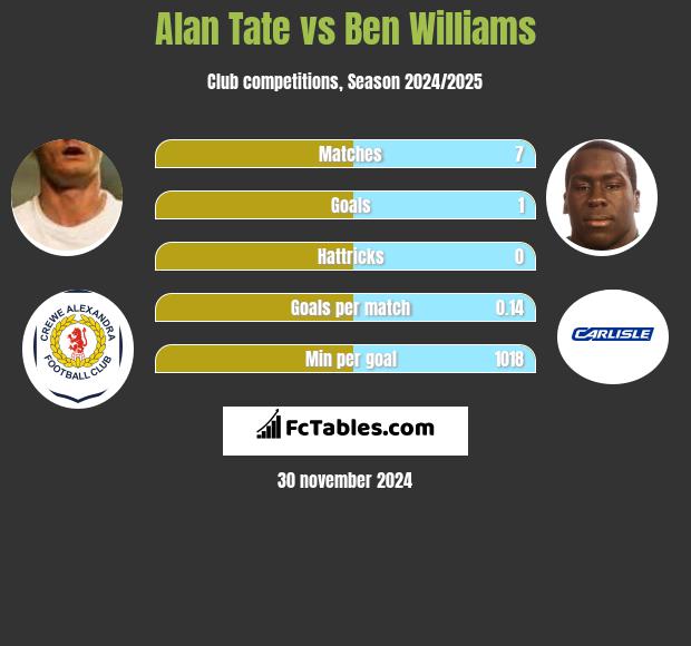 Alan Tate vs Ben Williams h2h player stats