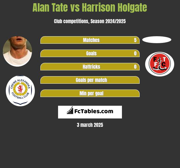 Alan Tate vs Harrison Holgate h2h player stats