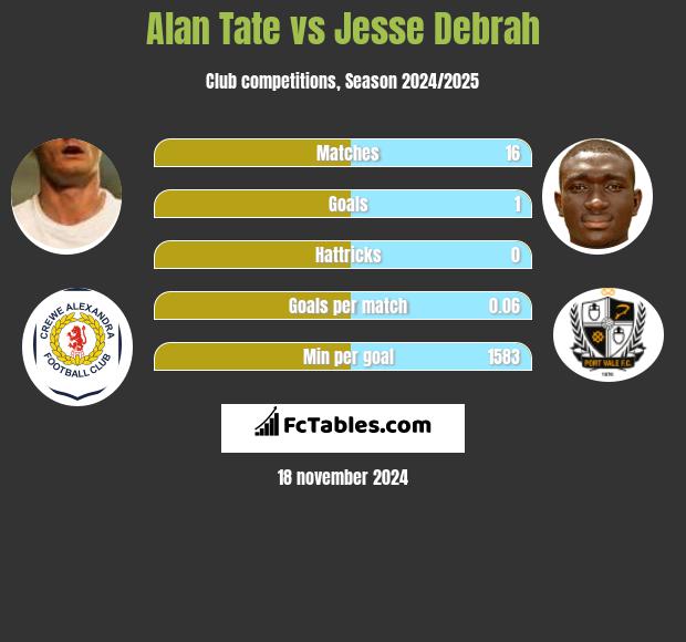 Alan Tate vs Jesse Debrah h2h player stats