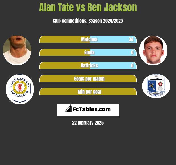 Alan Tate vs Ben Jackson h2h player stats