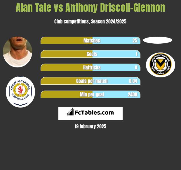 Alan Tate vs Anthony Driscoll-Glennon h2h player stats