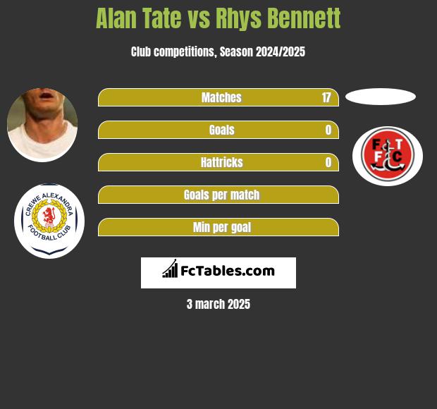 Alan Tate vs Rhys Bennett h2h player stats