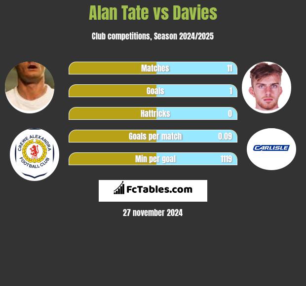 Alan Tate vs Davies h2h player stats