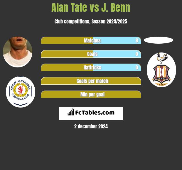 Alan Tate vs J. Benn h2h player stats