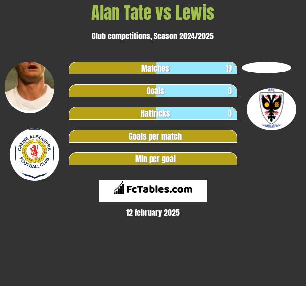 Alan Tate vs Lewis h2h player stats