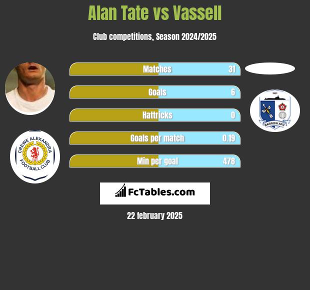 Alan Tate vs Vassell h2h player stats