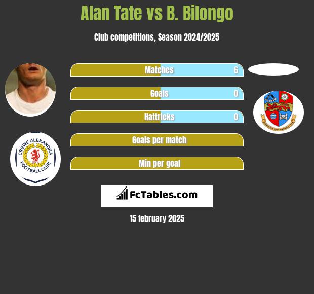 Alan Tate vs B. Bilongo h2h player stats