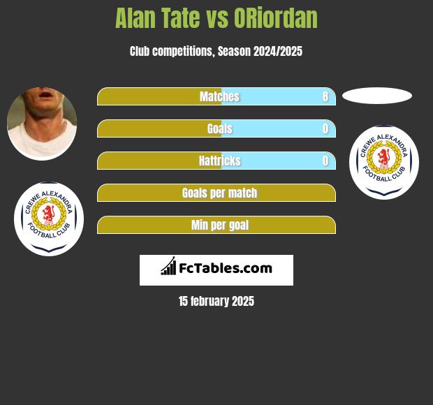 Alan Tate vs ORiordan h2h player stats