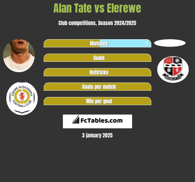 Alan Tate vs Elerewe h2h player stats