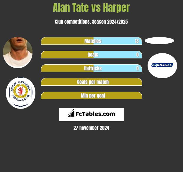 Alan Tate vs Harper h2h player stats