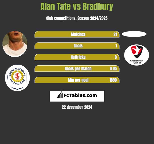 Alan Tate vs Bradbury h2h player stats