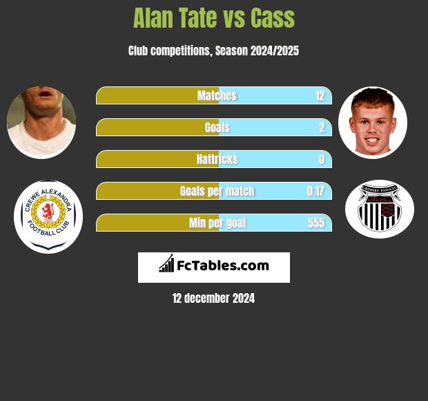 Alan Tate vs Cass h2h player stats