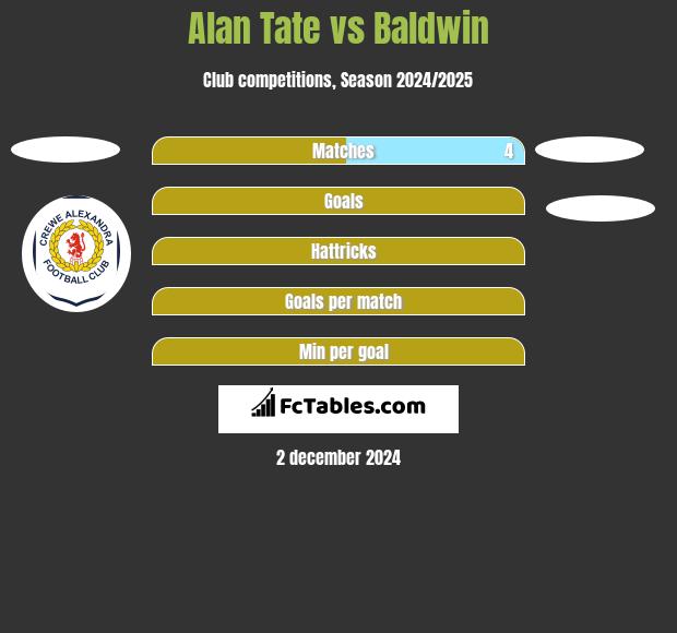 Alan Tate vs Baldwin h2h player stats