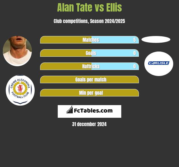 Alan Tate vs Ellis h2h player stats