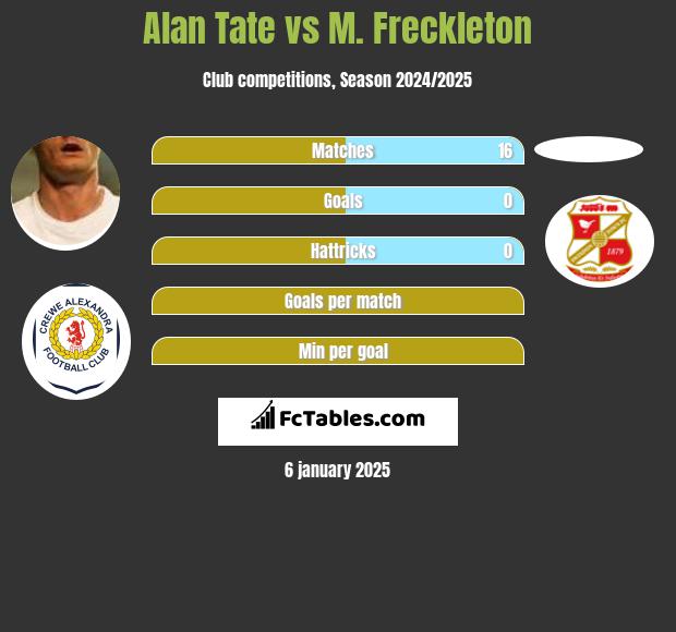 Alan Tate vs M. Freckleton h2h player stats