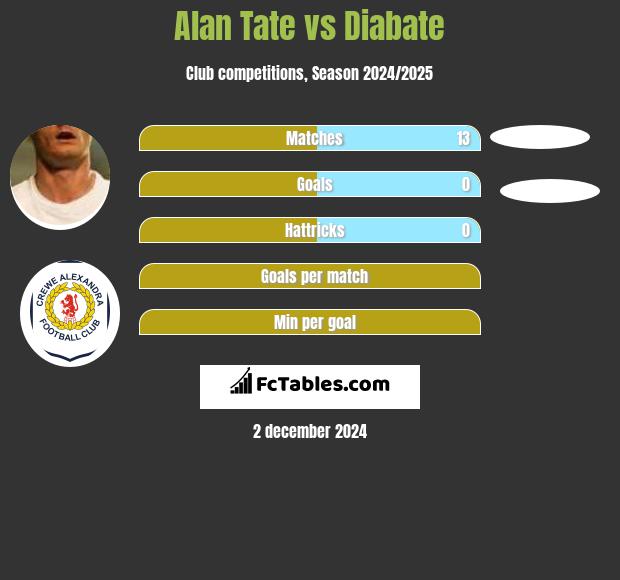 Alan Tate vs Diabate h2h player stats