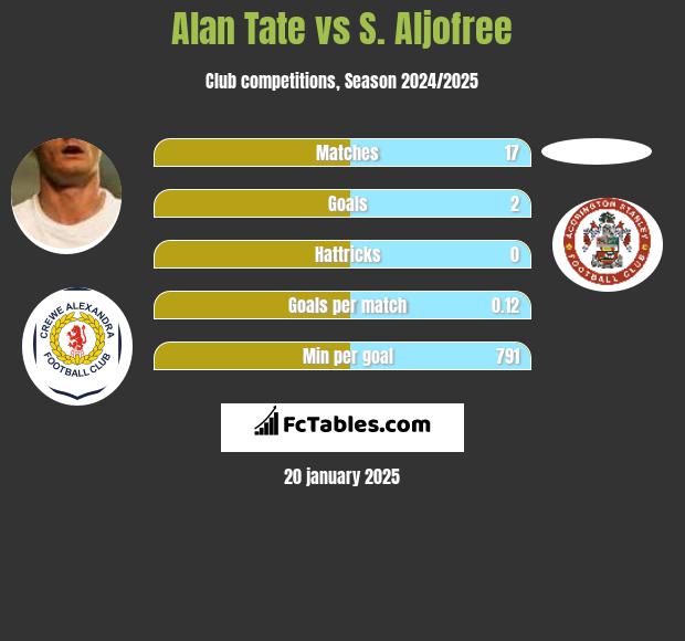 Alan Tate vs S. Aljofree h2h player stats