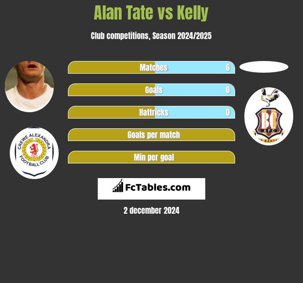 Alan Tate vs Kelly h2h player stats