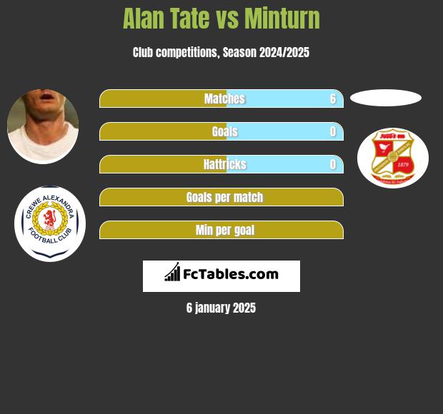 Alan Tate vs Minturn h2h player stats