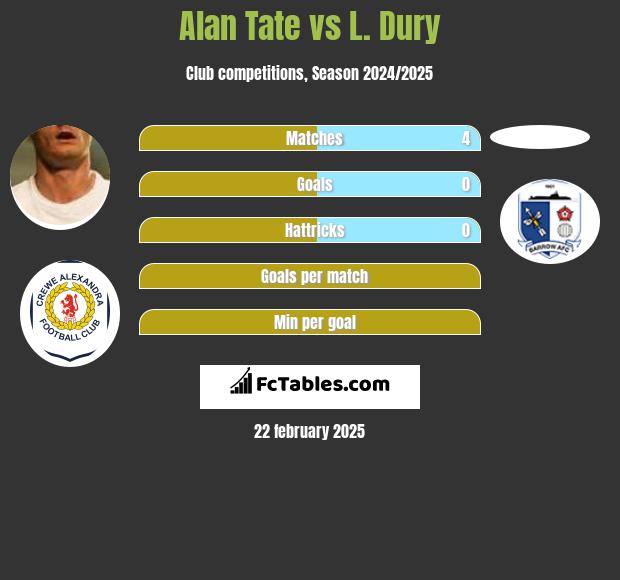 Alan Tate vs L. Dury h2h player stats