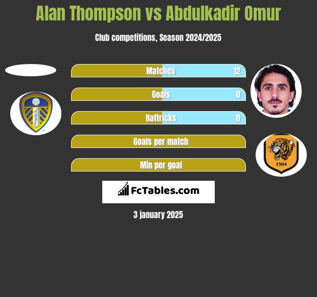 Alan Thompson vs Abdulkadir Omur h2h player stats