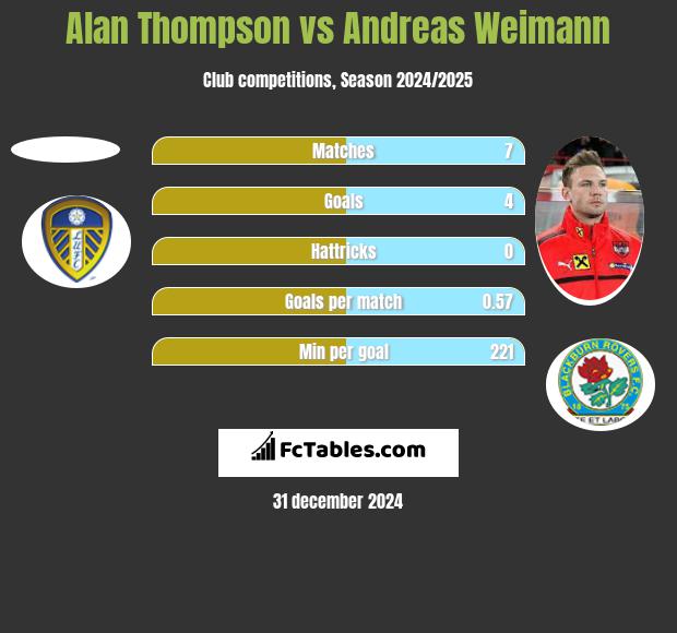 Alan Thompson vs Andreas Weimann h2h player stats