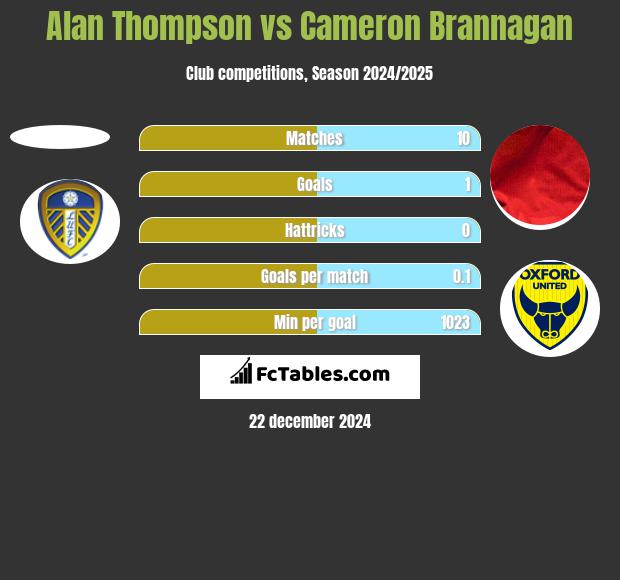 Alan Thompson vs Cameron Brannagan h2h player stats