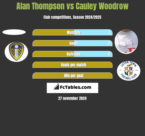 Alan Thompson vs Cauley Woodrow h2h player stats