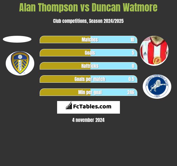 Alan Thompson vs Duncan Watmore h2h player stats