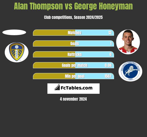 Alan Thompson vs George Honeyman h2h player stats