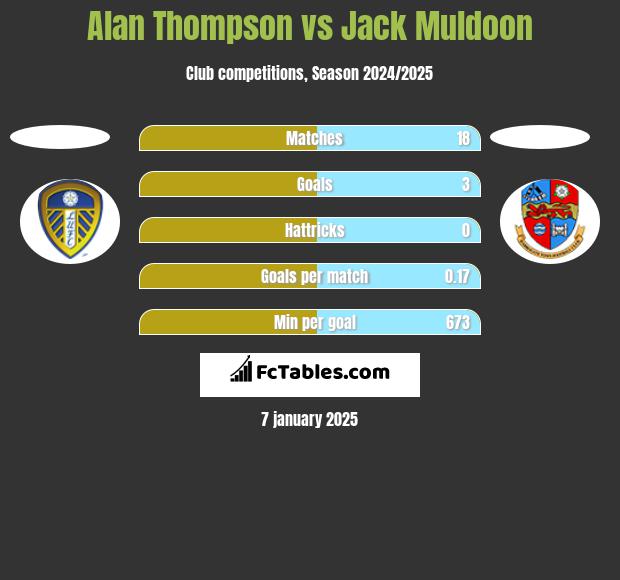 Alan Thompson vs Jack Muldoon h2h player stats