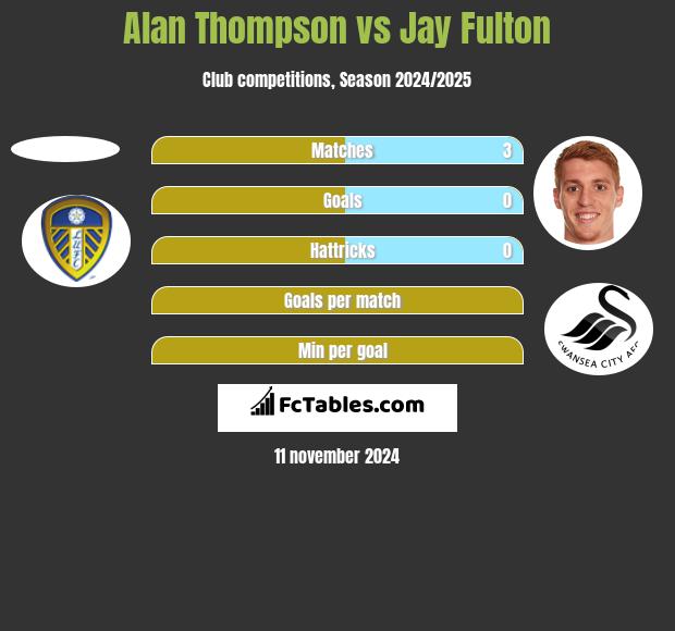 Alan Thompson vs Jay Fulton h2h player stats