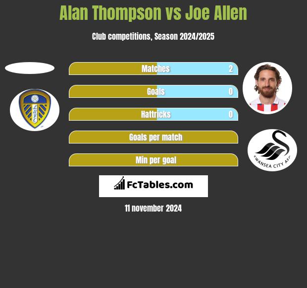 Alan Thompson vs Joe Allen h2h player stats