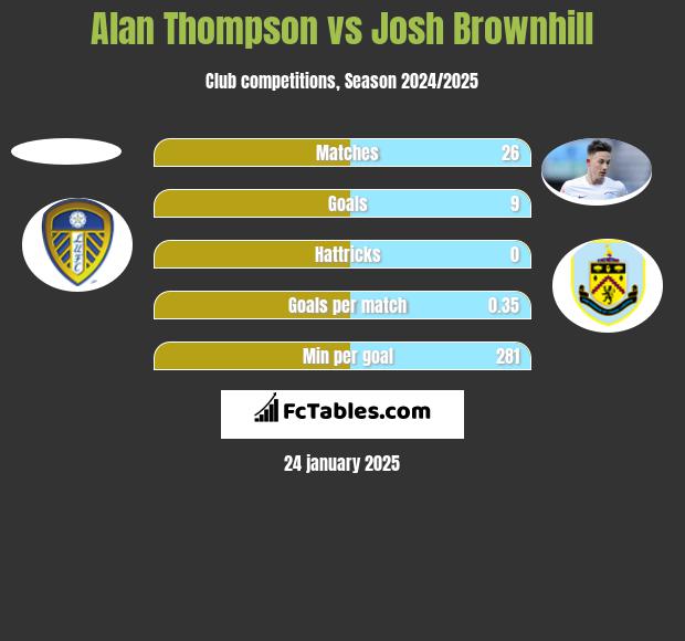 Alan Thompson vs Josh Brownhill h2h player stats