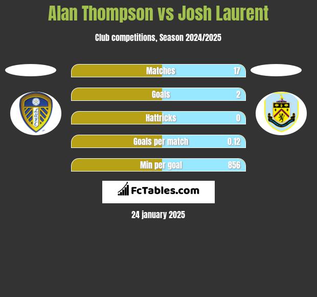 Alan Thompson vs Josh Laurent h2h player stats