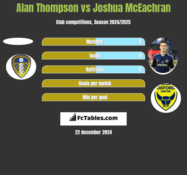 Alan Thompson vs Joshua McEachran h2h player stats