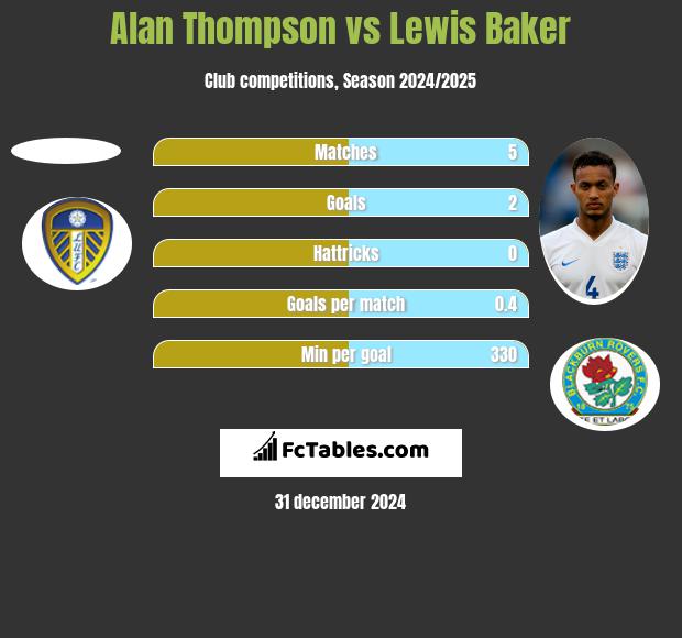 Alan Thompson vs Lewis Baker h2h player stats