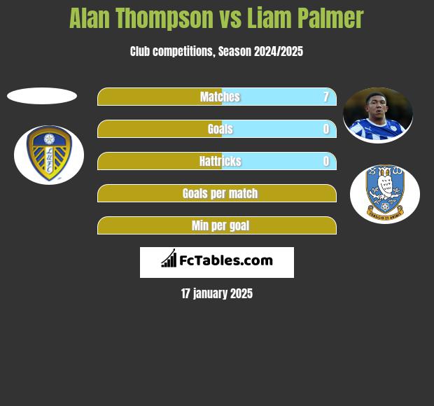 Alan Thompson vs Liam Palmer h2h player stats