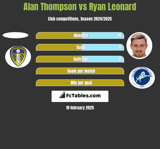 Alan Thompson vs Ryan Leonard h2h player stats