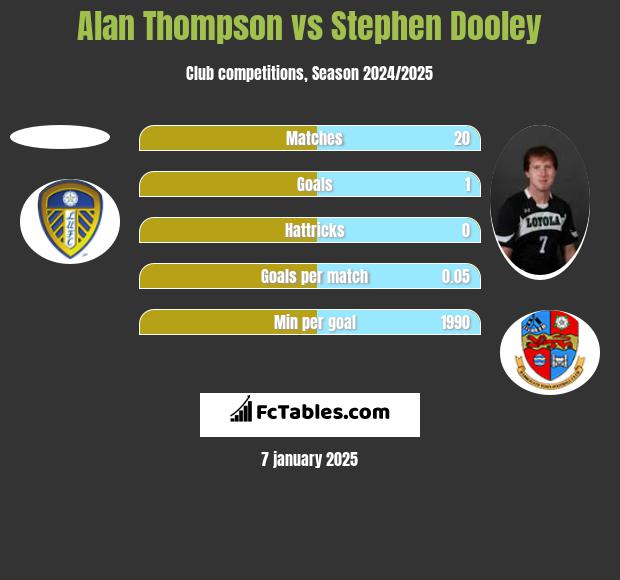 Alan Thompson vs Stephen Dooley h2h player stats