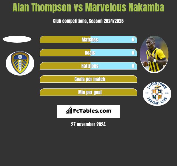 Alan Thompson vs Marvelous Nakamba h2h player stats