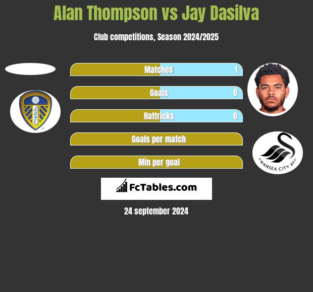 Alan Thompson vs Jay Dasilva h2h player stats