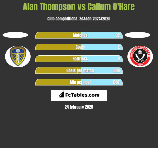 Alan Thompson vs Callum O'Hare h2h player stats