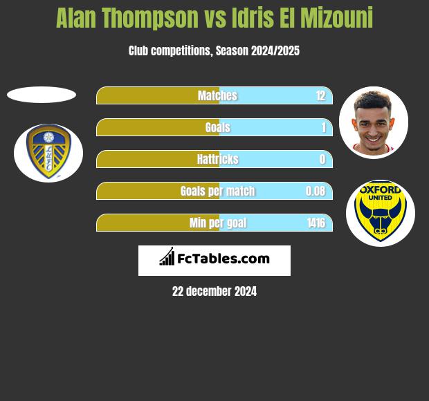 Alan Thompson vs Idris El Mizouni h2h player stats