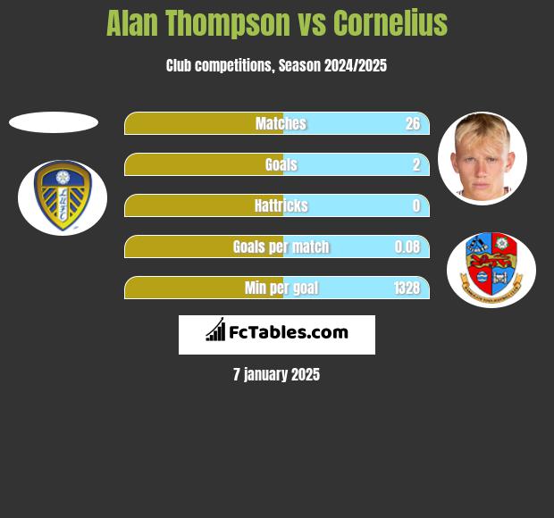 Alan Thompson vs Cornelius h2h player stats