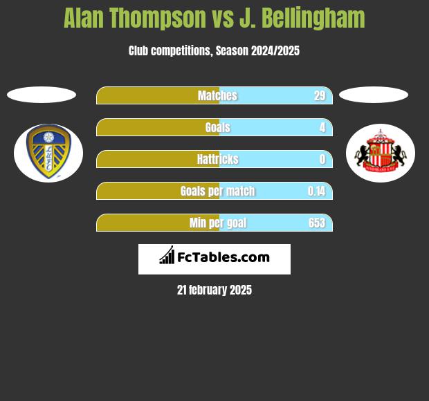 Alan Thompson vs J. Bellingham h2h player stats