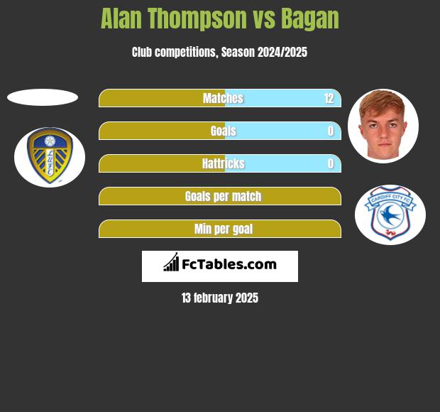 Alan Thompson vs Bagan h2h player stats