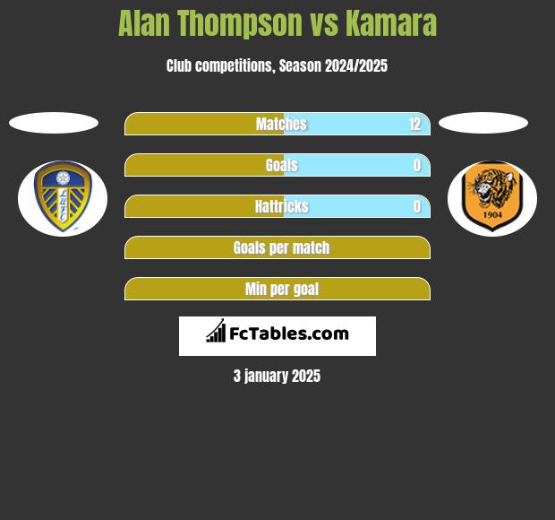 Alan Thompson vs Kamara h2h player stats