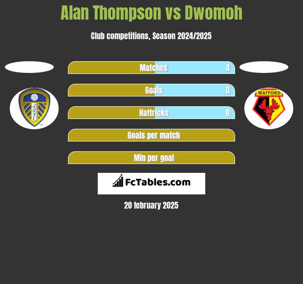 Alan Thompson vs Dwomoh h2h player stats